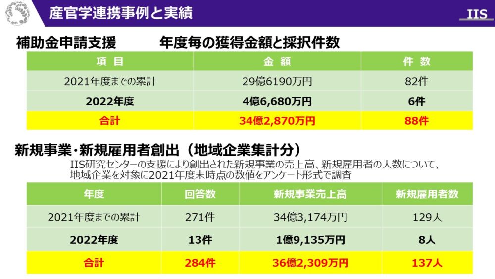 補助金申請支援も実施しています。