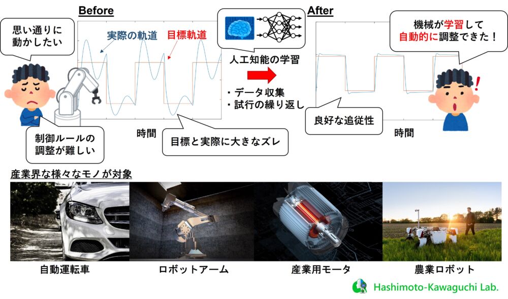 AI技術を用いて制御の自動チューニングを行うイメージ図
