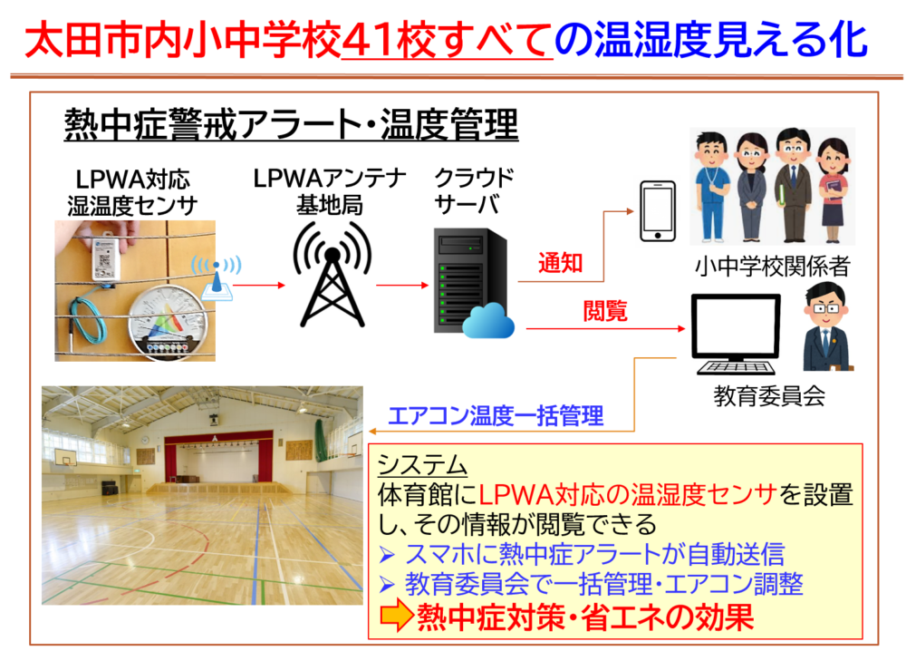 群馬県太田市内小中学校全ての温湿度見える化に取り組んでいます