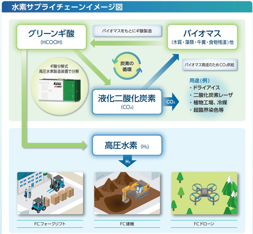 ギ酸をキャリアにした水素サプライチェーン