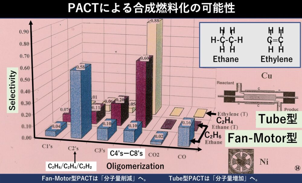 Tube型のOligerizationで合成燃料化の展望可能