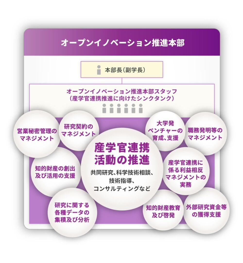 オープンイノベーション推進本部の業務内容