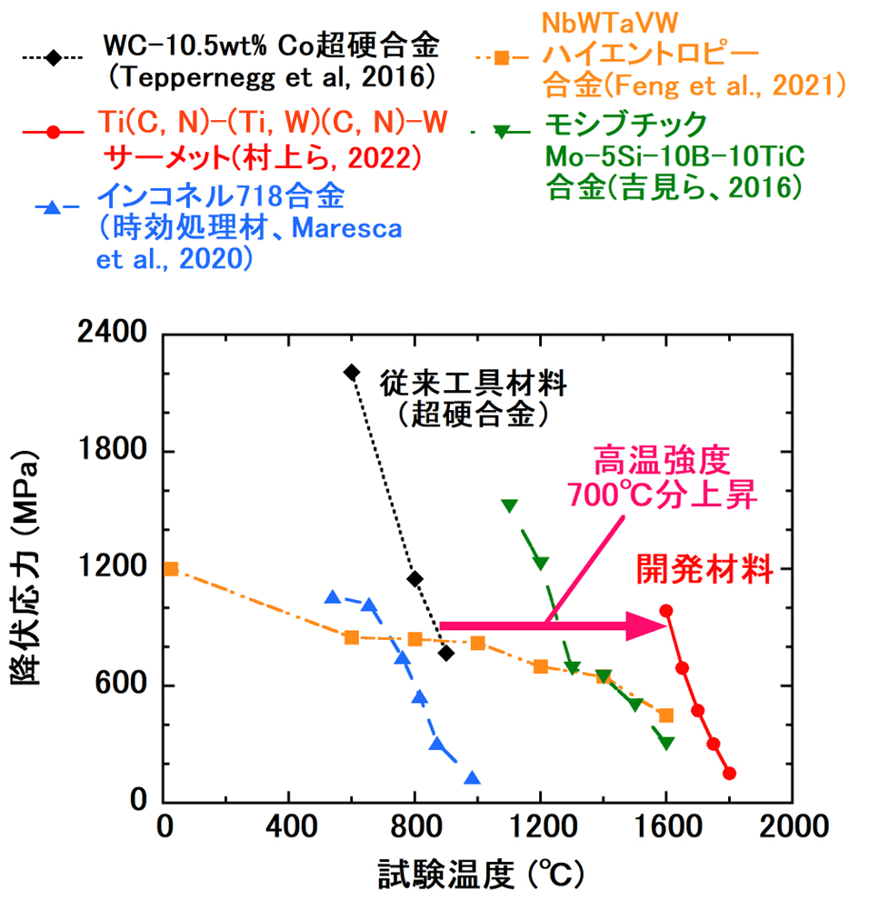 開発材料の高温強度