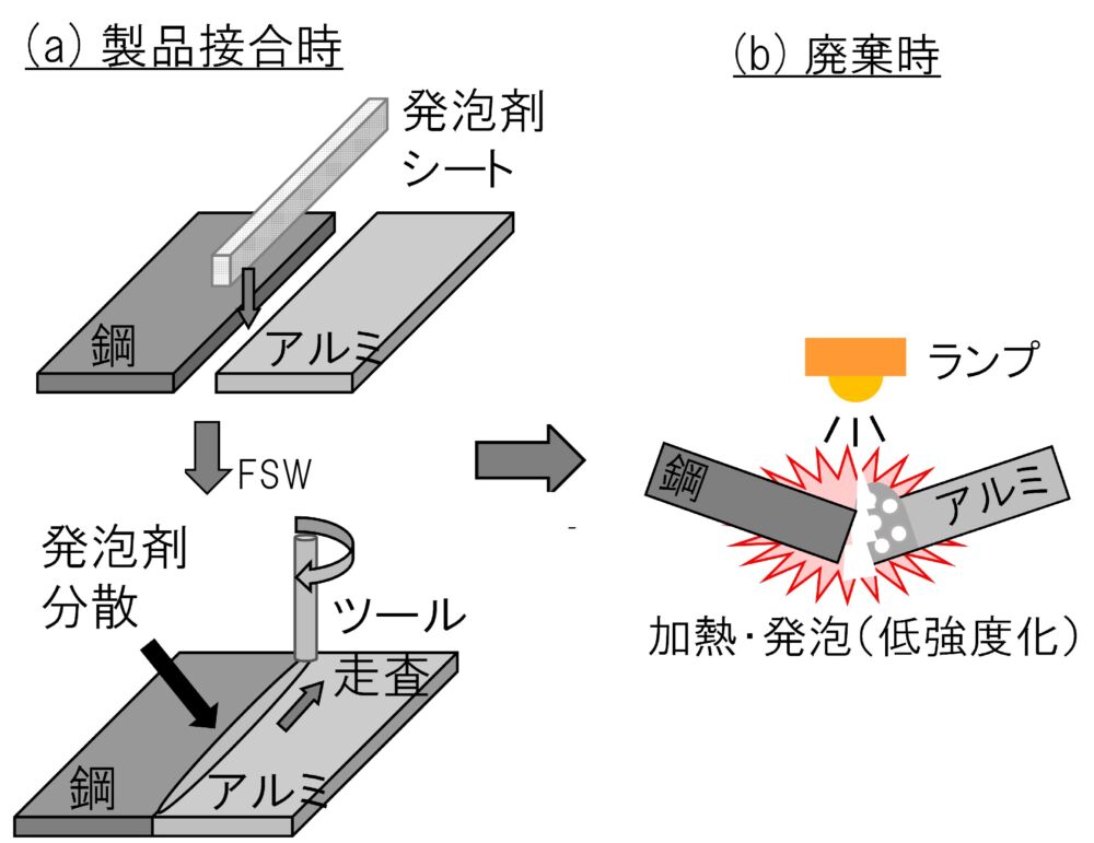 発砲シートを用いた接合部の易解体技術